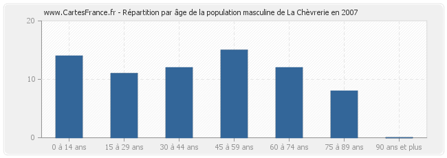 Répartition par âge de la population masculine de La Chèvrerie en 2007